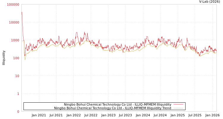 graph of Ningbo Bohui Chemical Technology Co Ltd ILLIQ-MFMEM