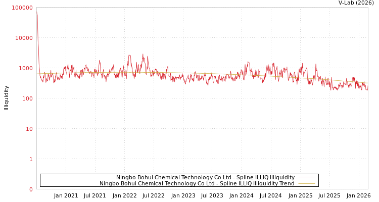 graph of Ningbo Bohui Chemical Technology Co Ltd ILLIQ-SMEM