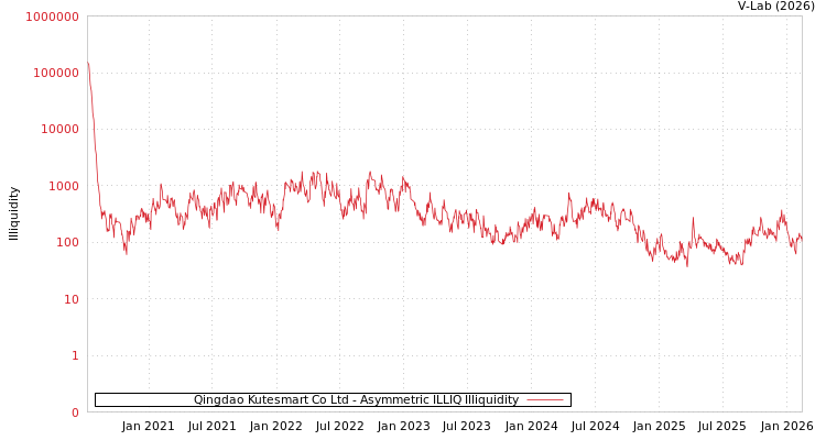 graph of Qingdao Kutesmart Co Ltd ILLIQ-AMEM