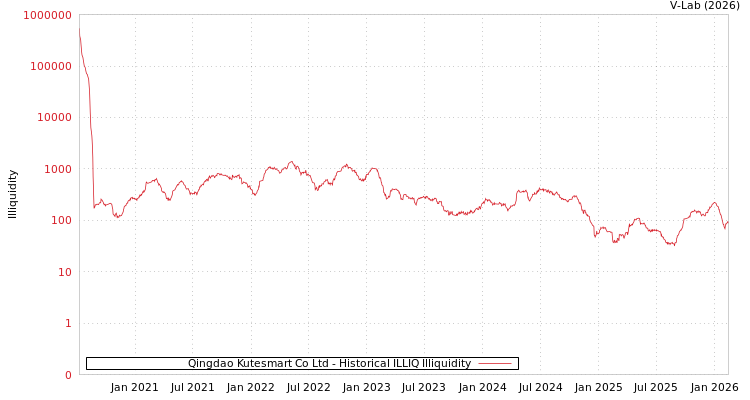 graph of Qingdao Kutesmart Co Ltd ILLIQ-HIST