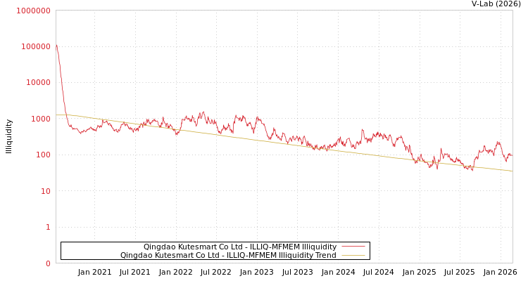 graph of Qingdao Kutesmart Co Ltd ILLIQ-MFMEM