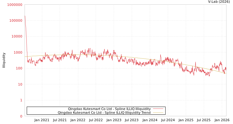 graph of Qingdao Kutesmart Co Ltd ILLIQ-SMEM