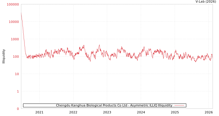 graph of Chengdu Kanghua Biological Products Co Ltd ILLIQ-AMEM