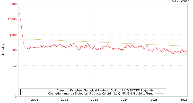 graph of Chengdu Kanghua Biological Products Co Ltd ILLIQ-MFMEM