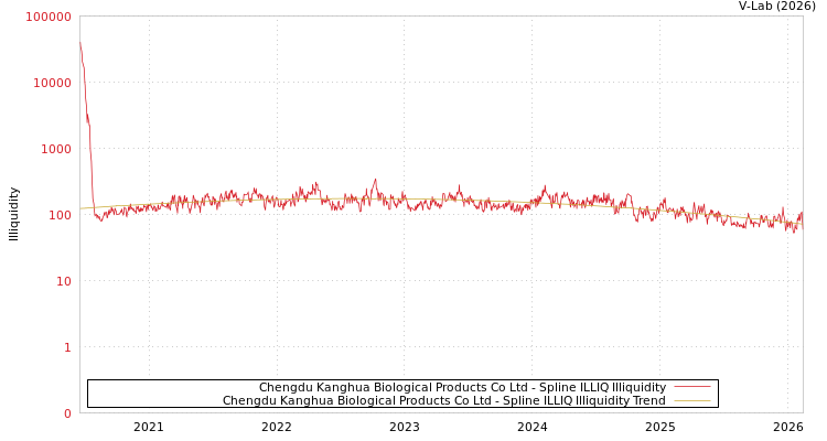 graph of Chengdu Kanghua Biological Products Co Ltd ILLIQ-SMEM