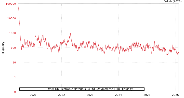 graph of Wuxi DK Electronic Materials Co Ltd ILLIQ-AMEM