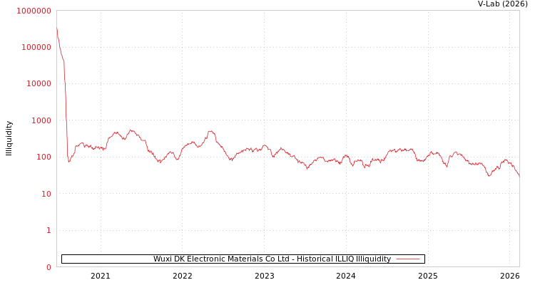 graph of Wuxi DK Electronic Materials Co Ltd ILLIQ-HIST