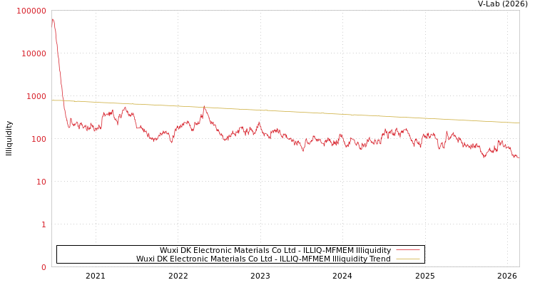 graph of Wuxi DK Electronic Materials Co Ltd ILLIQ-MFMEM