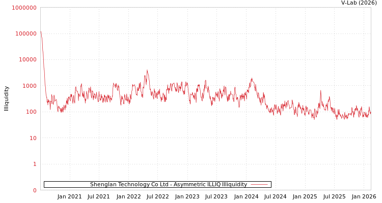 graph of Shenglan Technology Co Ltd ILLIQ-AMEM