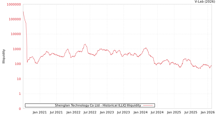 graph of Shenglan Technology Co Ltd ILLIQ-HIST