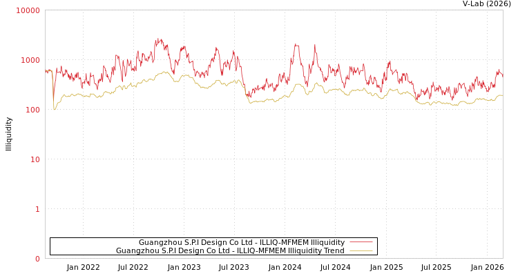 graph of Guangzhou S.P.I Design Co Ltd ILLIQ-MFMEM