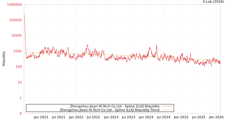 graph of Zhengzhou Jiean Hi-Tech Co Ltd ILLIQ-SMEM