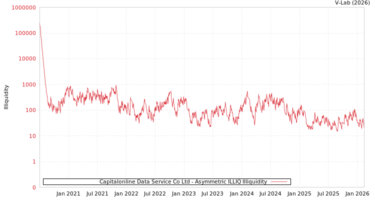 graph of Capitalonline Data Service Co Ltd ILLIQ-AMEM