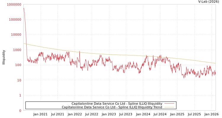 graph of Capitalonline Data Service Co Ltd ILLIQ-SMEM