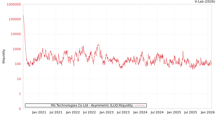 graph of HG Technologies Co Ltd ILLIQ-AMEM