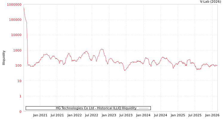 graph of HG Technologies Co Ltd ILLIQ-HIST