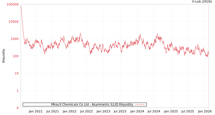 graph of Miracll Chemicals Co Ltd ILLIQ-AMEM
