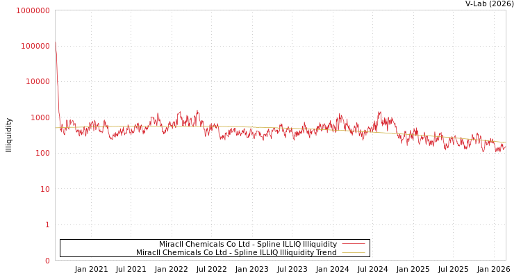 graph of Miracll Chemicals Co Ltd ILLIQ-SMEM