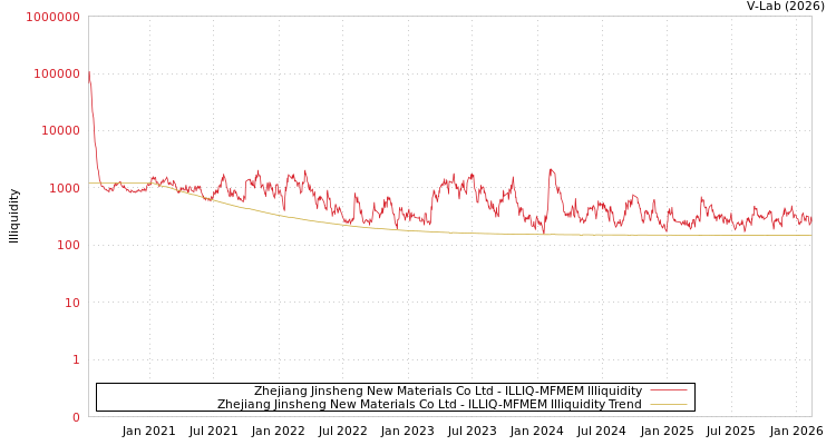 graph of Zhejiang Jinsheng New Materials Co Ltd ILLIQ-MFMEM