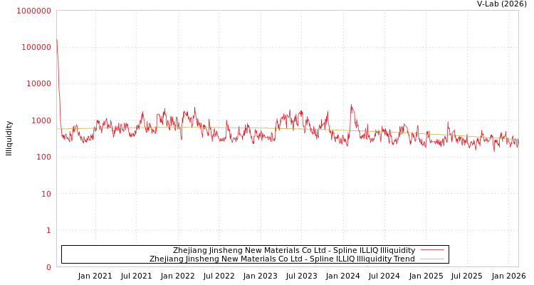 graph of Zhejiang Jinsheng New Materials Co Ltd ILLIQ-SMEM