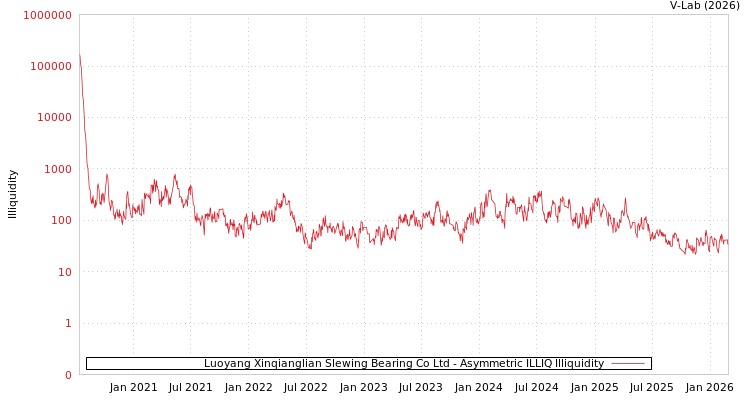 graph of Luoyang Xinqianglian Slewing Bearing Co Ltd ILLIQ-AMEM