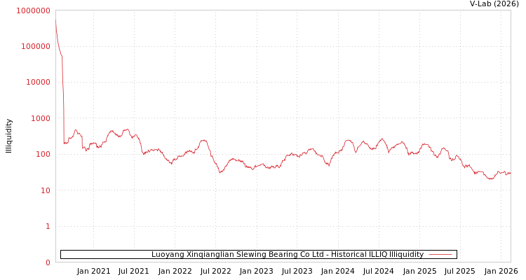 graph of Luoyang Xinqianglian Slewing Bearing Co Ltd ILLIQ-HIST