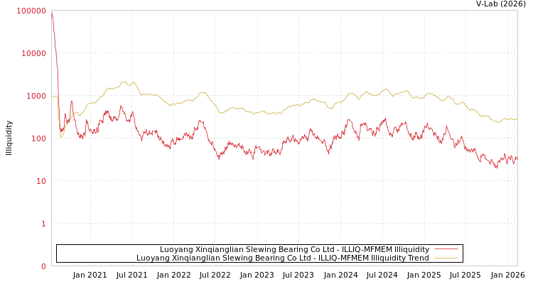 graph of Luoyang Xinqianglian Slewing Bearing Co Ltd ILLIQ-MFMEM