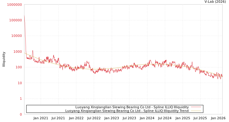 graph of Luoyang Xinqianglian Slewing Bearing Co Ltd ILLIQ-SMEM