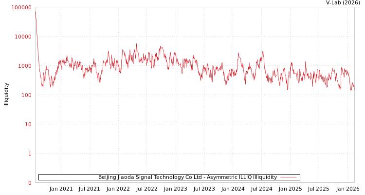 graph of Beijing Jiaoda Signal Technology Co Ltd ILLIQ-AMEM