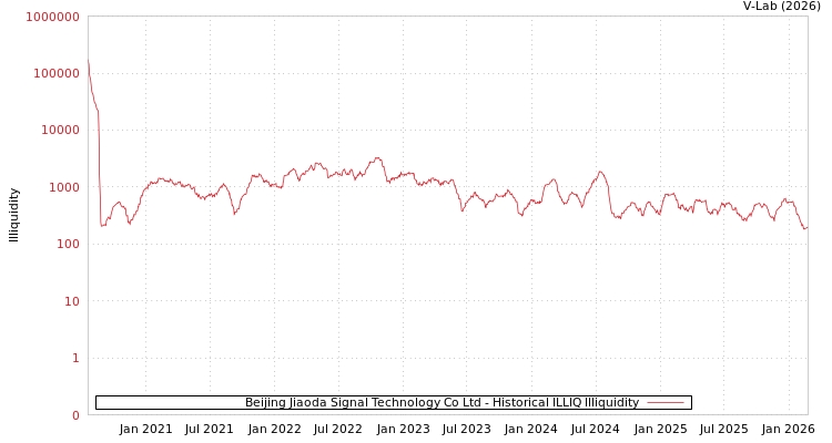 graph of Beijing Jiaoda Signal Technology Co Ltd ILLIQ-HIST