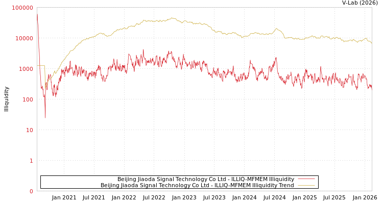 graph of Beijing Jiaoda Signal Technology Co Ltd ILLIQ-MFMEM