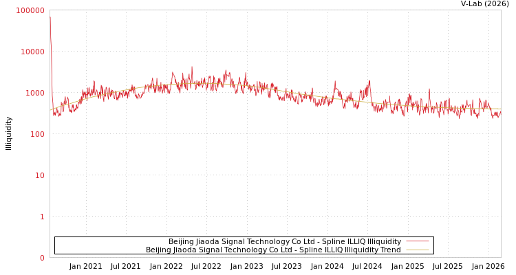 graph of Beijing Jiaoda Signal Technology Co Ltd ILLIQ-SMEM