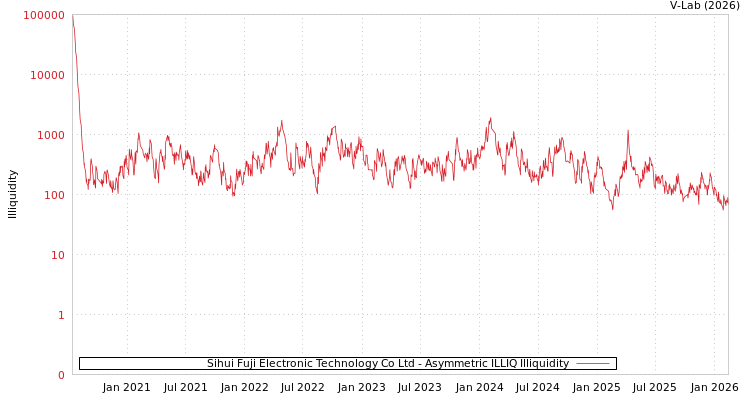 graph of Sihui Fuji Electronic Technology Co Ltd ILLIQ-AMEM
