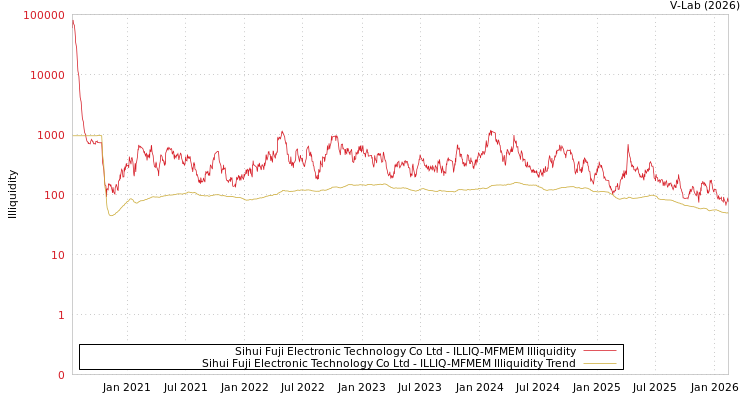graph of Sihui Fuji Electronic Technology Co Ltd ILLIQ-MFMEM