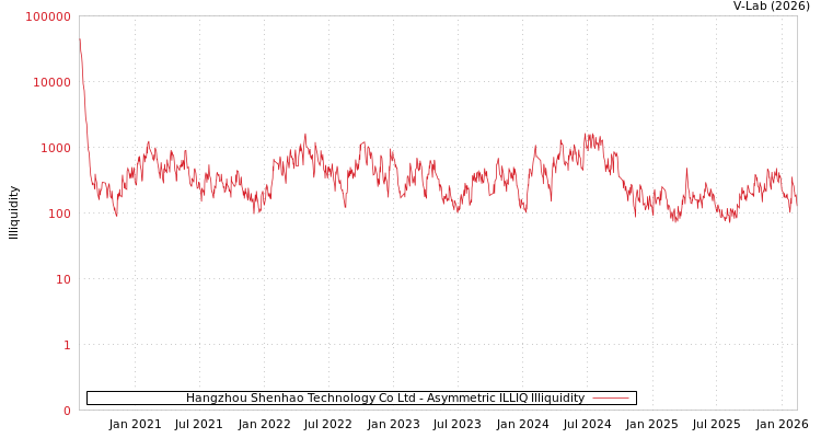 graph of Hangzhou Shenhao Technology Co Ltd ILLIQ-AMEM