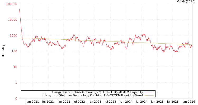 graph of Hangzhou Shenhao Technology Co Ltd ILLIQ-MFMEM