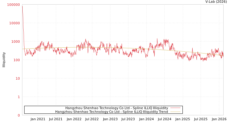 graph of Hangzhou Shenhao Technology Co Ltd ILLIQ-SMEM