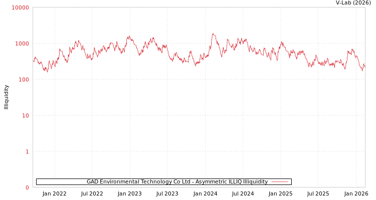 graph of GAD Environmental Technology Co Ltd ILLIQ-AMEM