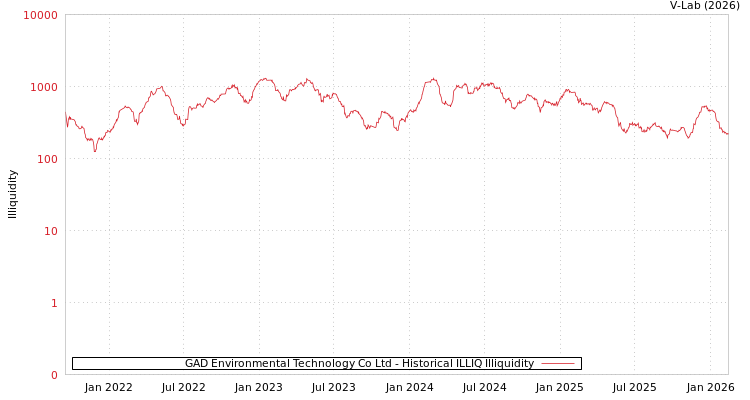 graph of GAD Environmental Technology Co Ltd ILLIQ-HIST