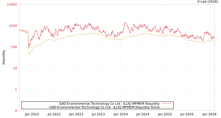 graph of GAD Environmental Technology Co Ltd ILLIQ-MFMEM