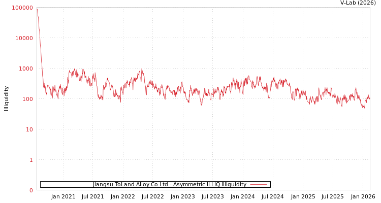 graph of Jiangsu ToLand Alloy Co Ltd ILLIQ-AMEM