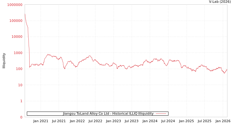graph of Jiangsu ToLand Alloy Co Ltd ILLIQ-HIST