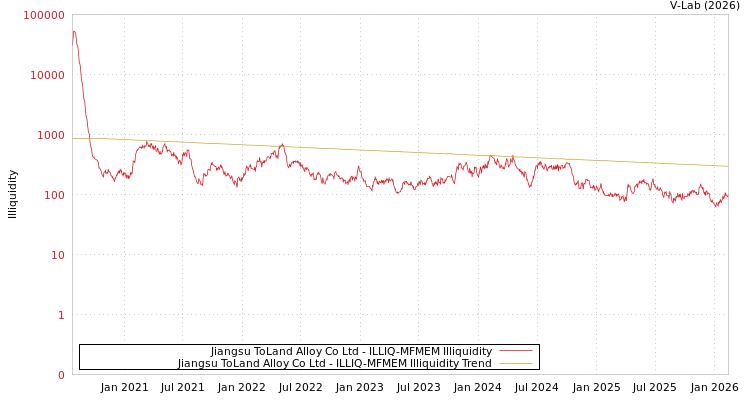 graph of Jiangsu ToLand Alloy Co Ltd ILLIQ-MFMEM