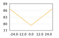 Impact of return on liquidity tomorrow