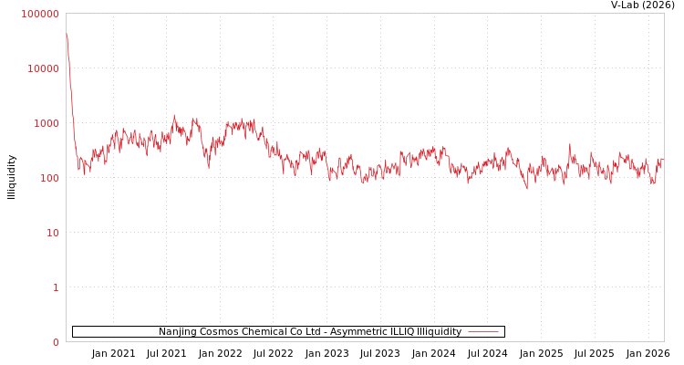 graph of Nanjing Cosmos Chemical Co Ltd ILLIQ-AMEM