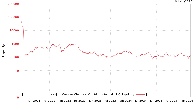 graph of Nanjing Cosmos Chemical Co Ltd ILLIQ-HIST