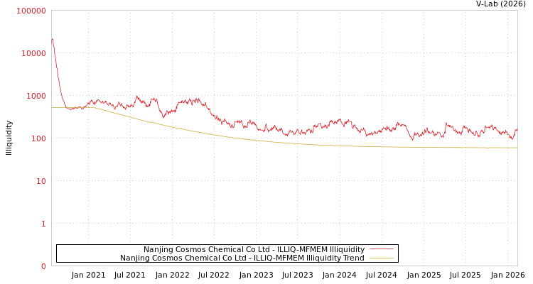 graph of Nanjing Cosmos Chemical Co Ltd ILLIQ-MFMEM
