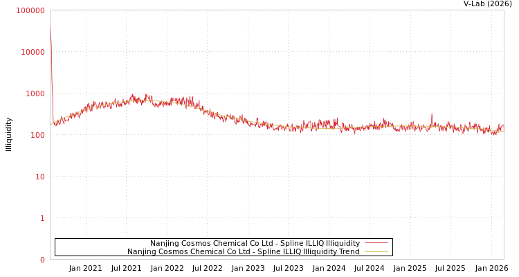graph of Nanjing Cosmos Chemical Co Ltd ILLIQ-SMEM