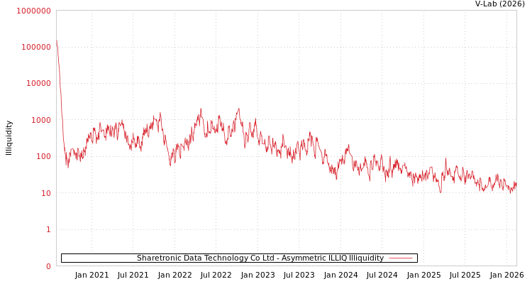 graph of Sharetronic Data Technology Co Ltd ILLIQ-AMEM