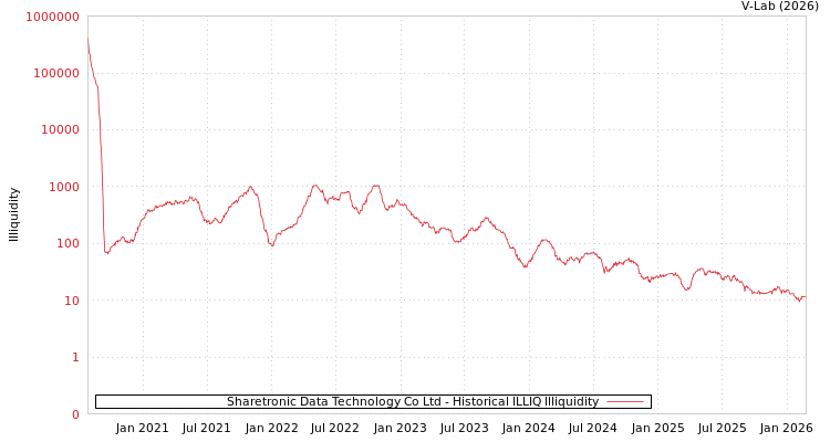 graph of Sharetronic Data Technology Co Ltd ILLIQ-HIST
